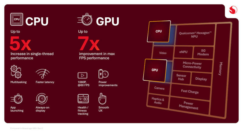 Qualcomm a lansat Snapdragon Wear Elite – un cip cu două module AI pentru ochelari inteligenți, ceasuri și alte dispozitive purtabile