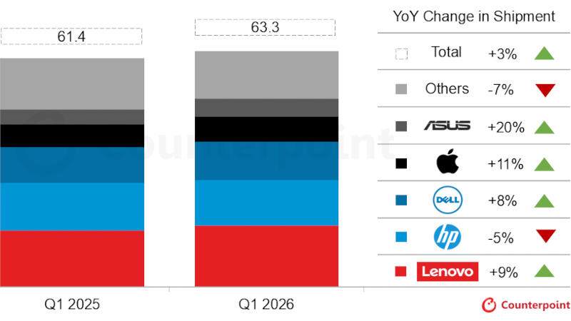 Livrările mondiale de PC în primul trimestru au crescut cu 3,2 %, însă creșterea costului memoriei îngrijorează consumatorii