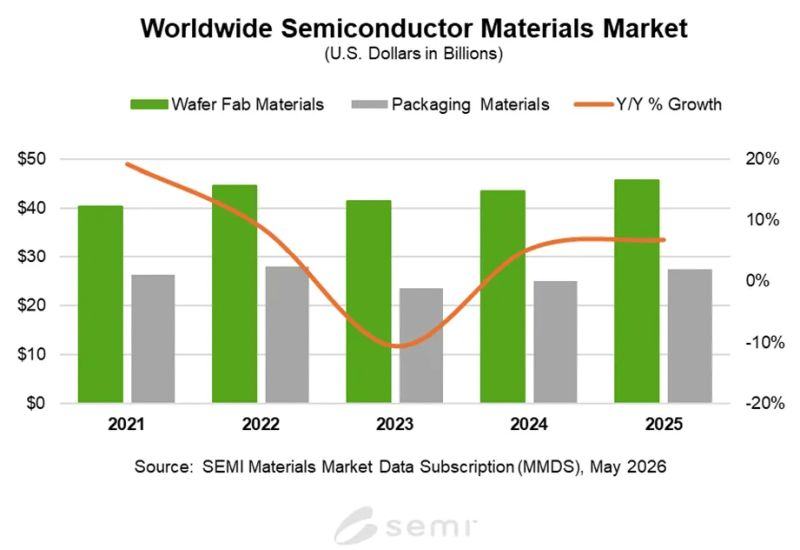 Piața de aprovizionare cu materiale pentru fabricarea semiconductorilor a crescut în anul trecut cu 6,8 %, ajungând la 73,2 miliarde de dolari.