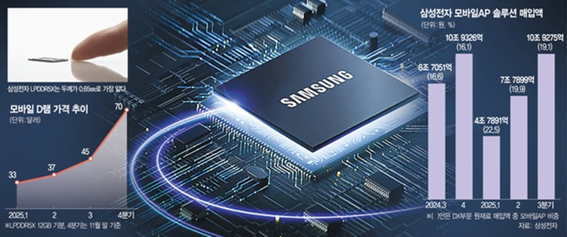 Samsung și SK Hynix vor crește din nou prețurile pentru memorie flash în trimestrul al doilea, deoarece cererea rămâne stabilă