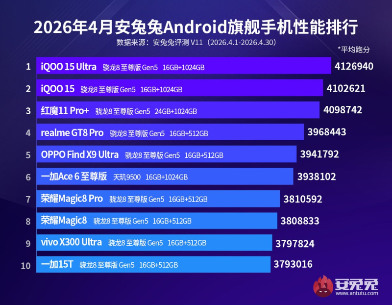 AnTuTu a stabilit topul smartphone-urilor Android din aprilie, iar liderul a fost iQOO 15 Ultra