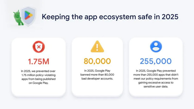 Google a șters milioane de aplicații suspecte și blochează mii de dezvoltatori în 2025.