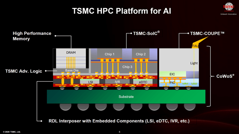 TSMC dezvoltă fotonica de siliciu complet integrată, deschizând un viitor luminos pentru cipuri